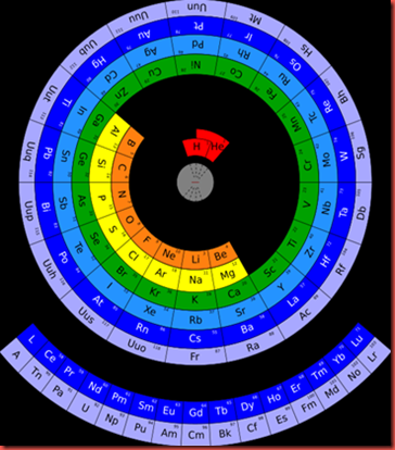 Me, Science and Life !!: Circular Periodic Table–Pleasant surprise